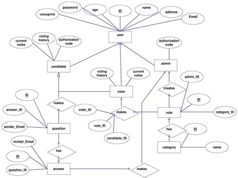 關聯圖 英文|實體關聯性模型圖 ER/EER Diagram